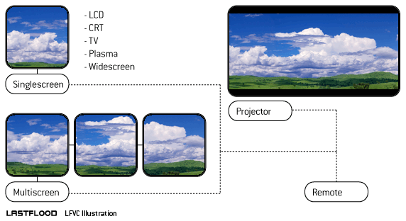 Illustration lastflood Video Controller (LFVC): Fernsteuerung von verschiedenen Projektionsflchen wie Computermonitore, LCDs, Plasma, TVs und Leinwnden.